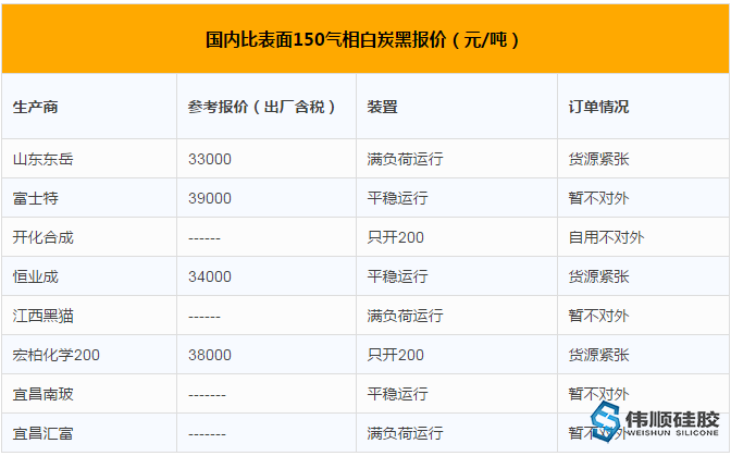 白炭黑市場對硅膠制品價(jià)格的影響有哪些